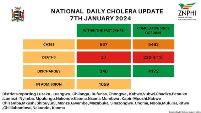Cholera Cases (567+) - Zambia Loses 27 People In The Last 24Hrs